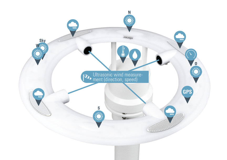 Weather data must be reliable and precise, because they are the basis for the Smart Building